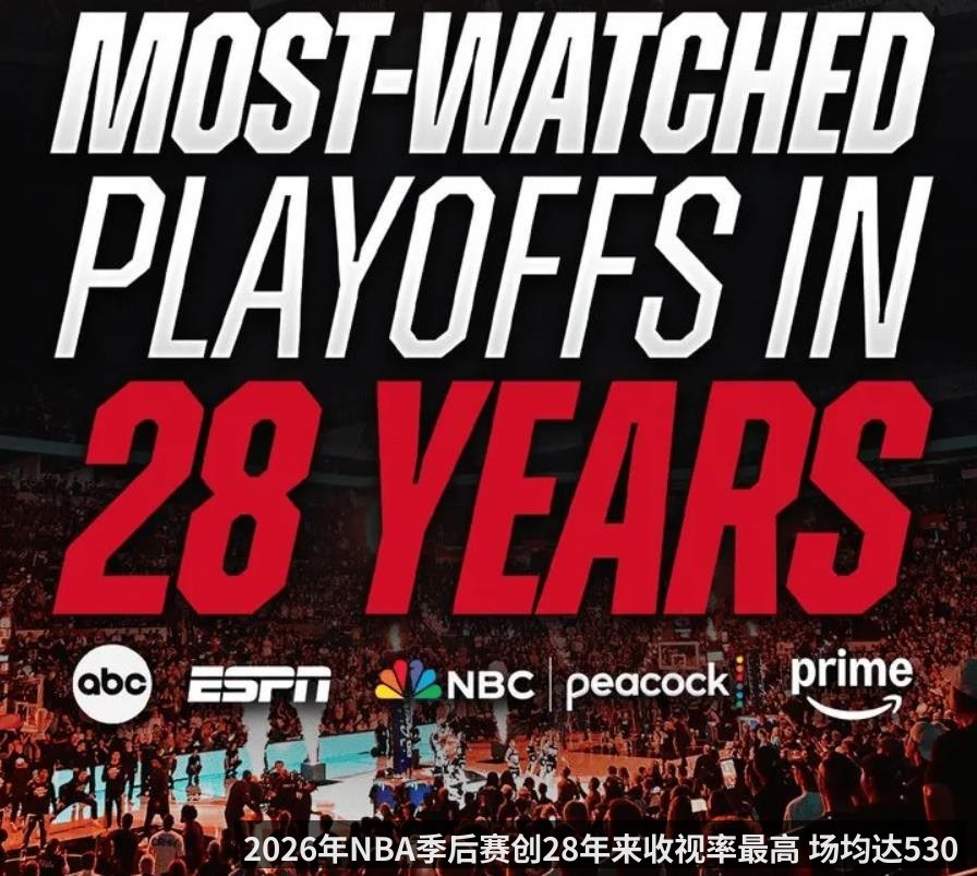 2026年NBA季后赛创28年来收视率最高 场均达530万